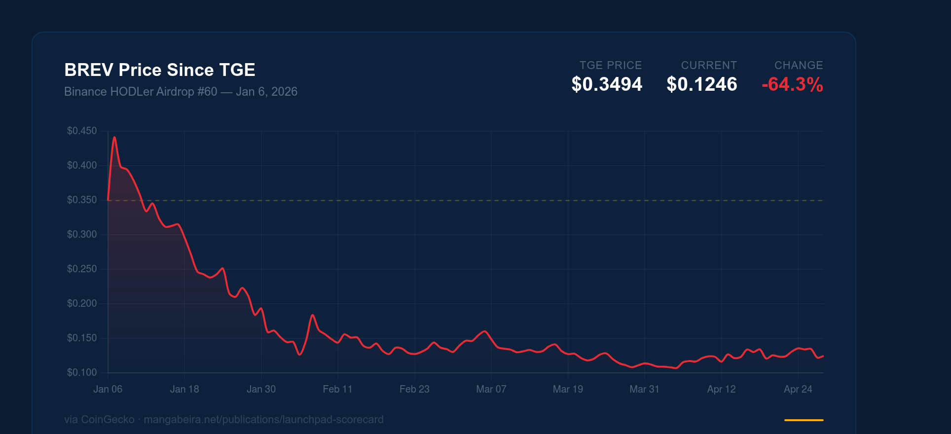 BREV price chart showing 64% decline from TGE to present — full history since Jan 6 2026